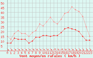 Courbe de la force du vent pour Toussus-le-Noble (78)