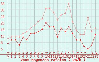 Courbe de la force du vent pour La Roche-sur-Yon (85)