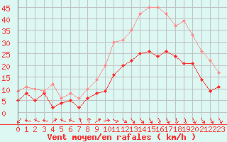 Courbe de la force du vent pour Saint-Dizier (52)
