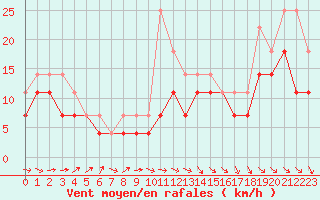 Courbe de la force du vent pour Hemavan-Skorvfjallet