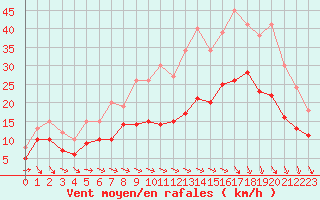 Courbe de la force du vent pour Pontoise - Cormeilles (95)