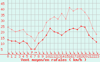 Courbe de la force du vent pour Dinard (35)