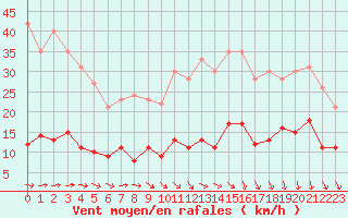 Courbe de la force du vent pour Vannes-Sn (56)