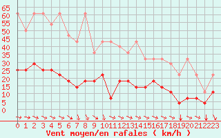 Courbe de la force du vent pour Munte (Be)