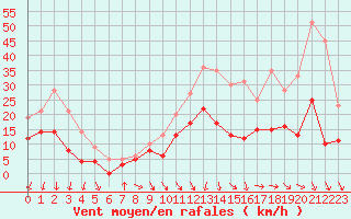 Courbe de la force du vent pour Nevers (58)