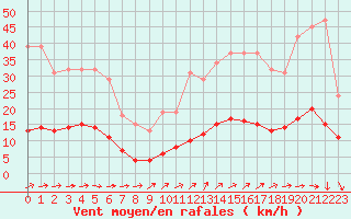 Courbe de la force du vent pour Besn (44)