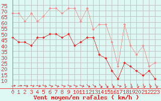 Courbe de la force du vent pour Hansweert