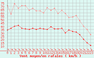 Courbe de la force du vent pour Cambrai / Epinoy (62)