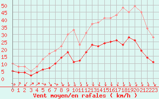 Courbe de la force du vent pour Ble / Mulhouse (68)