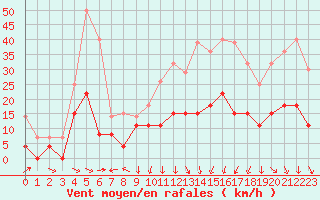 Courbe de la force du vent pour Montlimar (26)