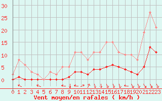 Courbe de la force du vent pour Caix (80)