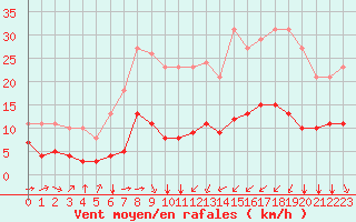 Courbe de la force du vent pour Bourg-Saint-Andol (07)