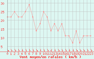 Courbe de la force du vent pour Kemijarvi Airport