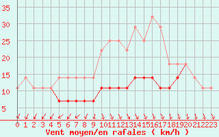 Courbe de la force du vent pour Holod