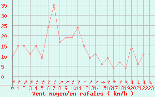 Courbe de la force du vent pour Cap Mele (It)