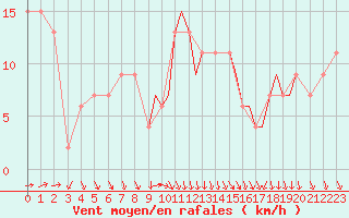 Courbe de la force du vent pour Shoream (UK)