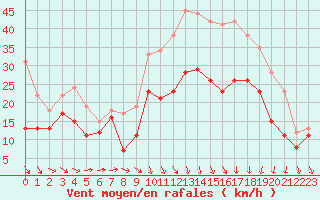 Courbe de la force du vent pour Chlons-en-Champagne (51)