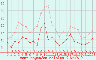 Courbe de la force du vent pour Solenzara - Base arienne (2B)