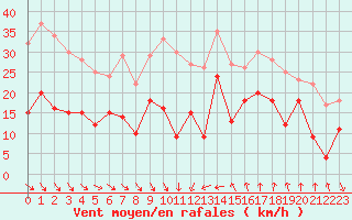 Courbe de la force du vent pour Leucate (11)