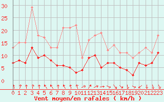Courbe de la force du vent pour Lons-le-Saunier (39)