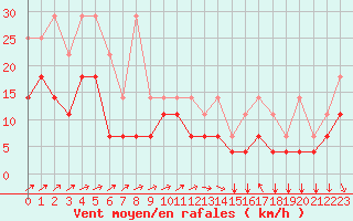 Courbe de la force du vent pour Florennes (Be)
