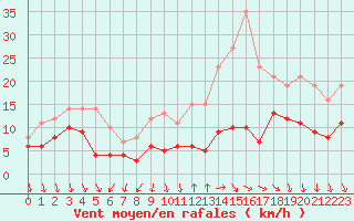 Courbe de la force du vent pour Le Bourget (93)