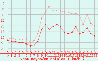 Courbe de la force du vent pour Deuselbach