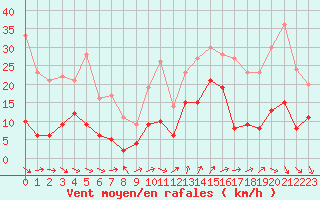 Courbe de la force du vent pour Camaret (29)