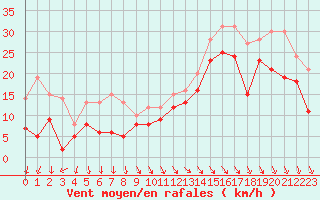 Courbe de la force du vent pour Biscarrosse (40)