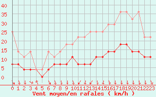 Courbe de la force du vent pour Diepenbeek (Be)