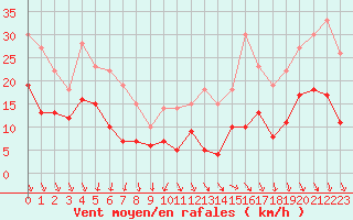Courbe de la force du vent pour Laval (53)