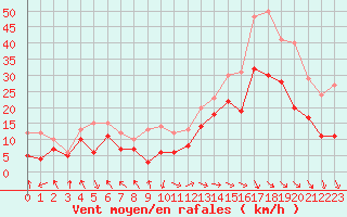 Courbe de la force du vent pour Marignane (13)