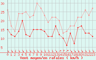 Courbe de la force du vent pour Nice (06)