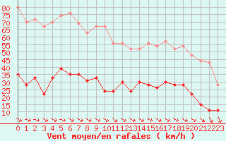 Courbe de la force du vent pour Cap de la Hve (76)