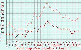 Courbe de la force du vent pour Pasvik