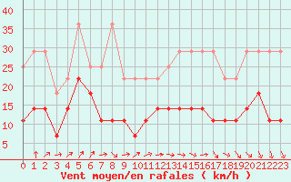 Courbe de la force du vent pour Lige Bierset (Be)