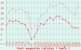 Courbe de la force du vent pour Lanvoc (29)