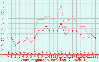 Courbe de la force du vent pour Eindhoven (PB)