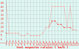 Courbe de la force du vent pour Polom