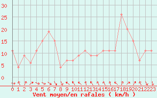 Courbe de la force du vent pour Capo Bellavista