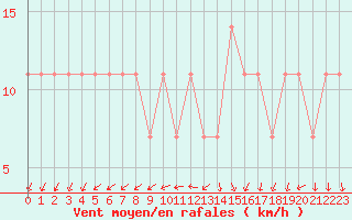Courbe de la force du vent pour Kittila Kenttarova