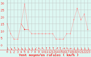 Courbe de la force du vent pour Lyon - Bron (69)