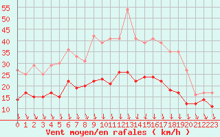 Courbe de la force du vent pour Lyon - Bron (69)