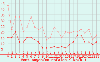 Courbe de la force du vent pour Piz Martegnas