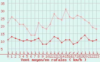 Courbe de la force du vent pour Melun (77)