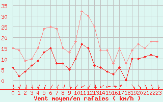 Courbe de la force du vent pour Le Castellet (83)