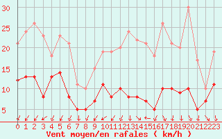 Courbe de la force du vent pour Blois (41)