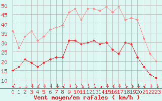 Courbe de la force du vent pour Valence (26)