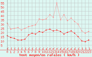 Courbe de la force du vent pour Dijon / Longvic (21)