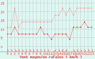 Courbe de la force du vent pour Anvers (Be)